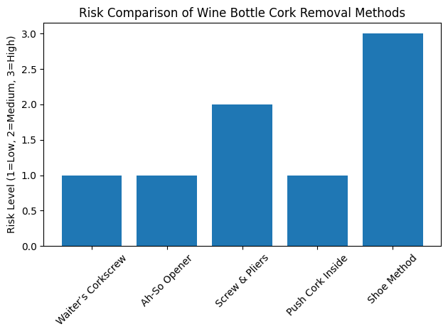 Risk Comparison of Wine Bottle Cork Remo ワインボトルコルクリモのリスク比較